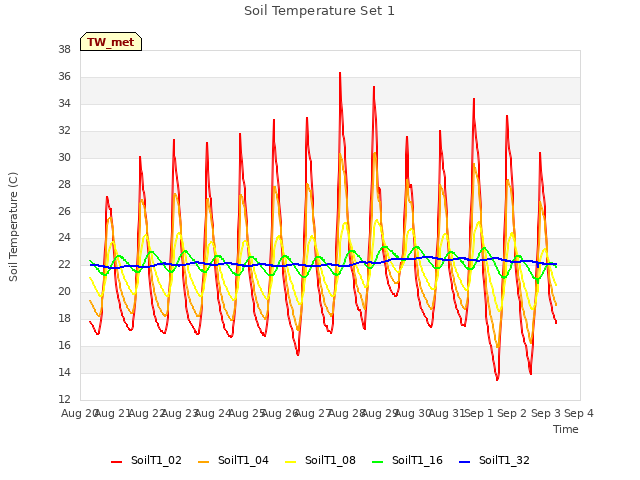 plot of Soil Temperature Set 1