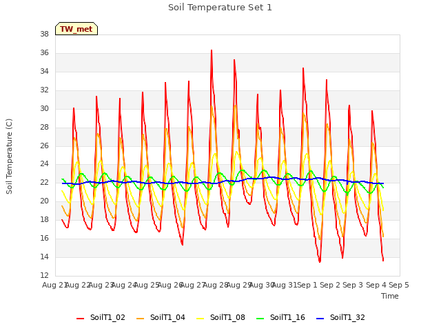 plot of Soil Temperature Set 1