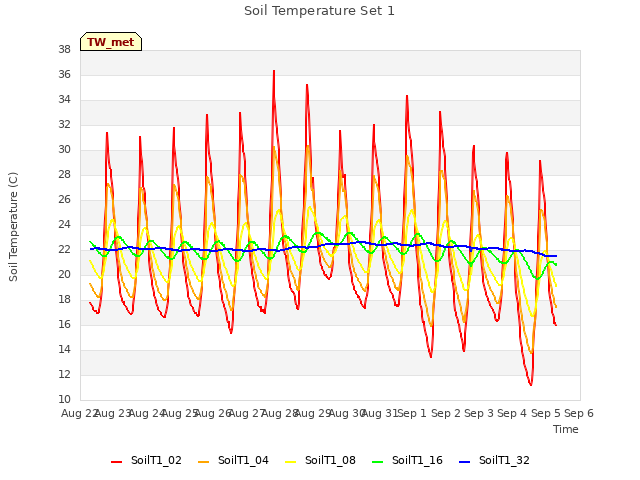 plot of Soil Temperature Set 1