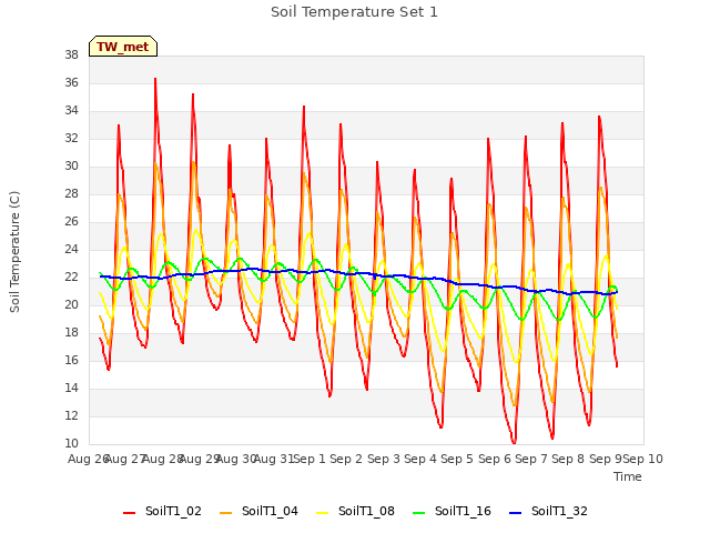 plot of Soil Temperature Set 1