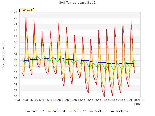 plot of Soil Temperature Set 1