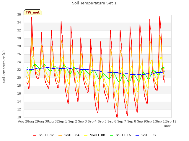 plot of Soil Temperature Set 1