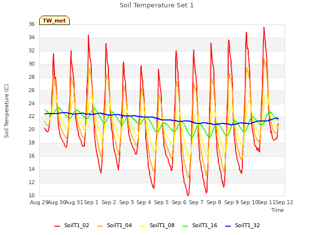 plot of Soil Temperature Set 1