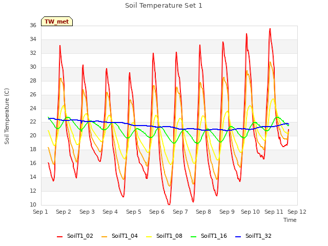 plot of Soil Temperature Set 1