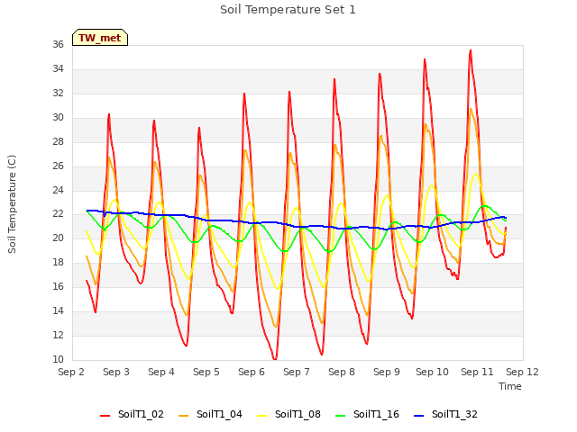 plot of Soil Temperature Set 1