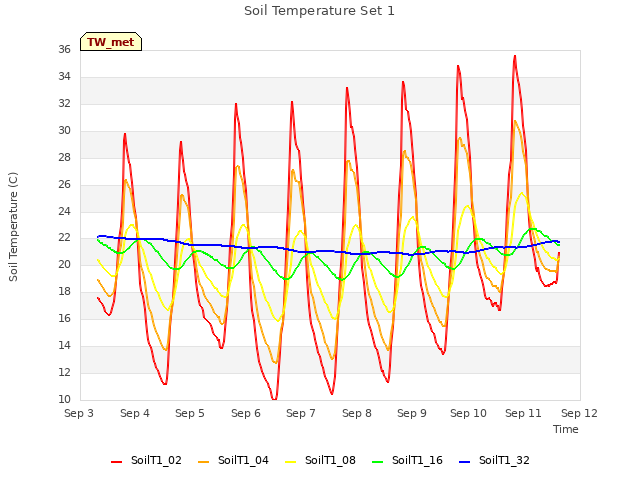 plot of Soil Temperature Set 1