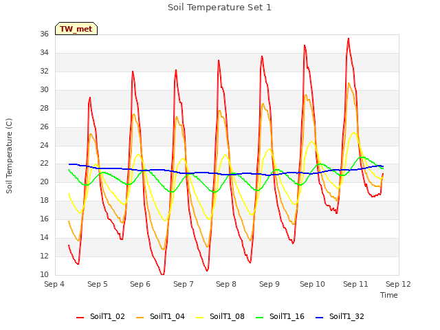 plot of Soil Temperature Set 1