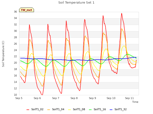 plot of Soil Temperature Set 1