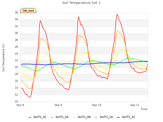 plot of Soil Temperature Set 1