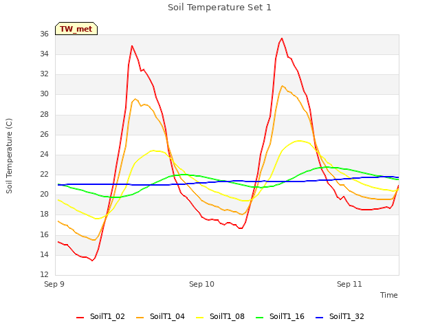 plot of Soil Temperature Set 1