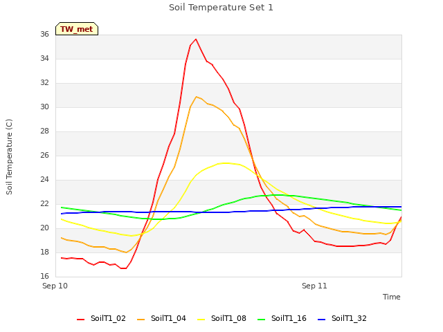 plot of Soil Temperature Set 1