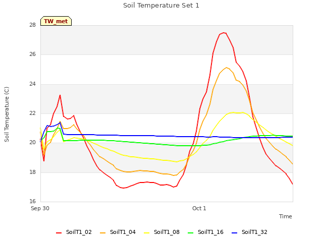 plot of Soil Temperature Set 1