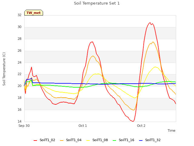 plot of Soil Temperature Set 1