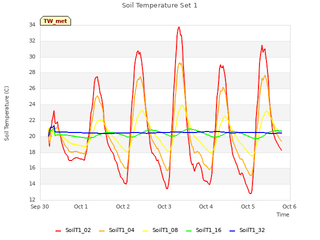 plot of Soil Temperature Set 1