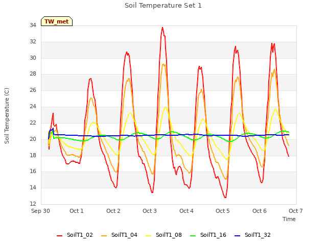 plot of Soil Temperature Set 1