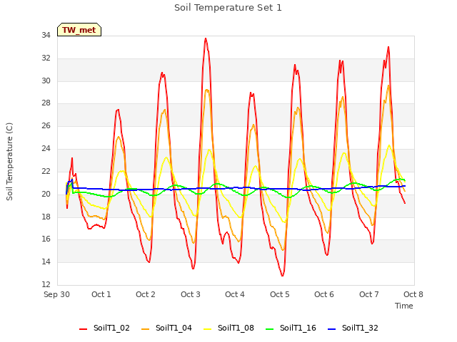 plot of Soil Temperature Set 1