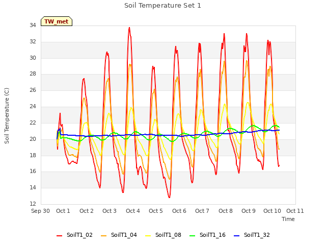 plot of Soil Temperature Set 1