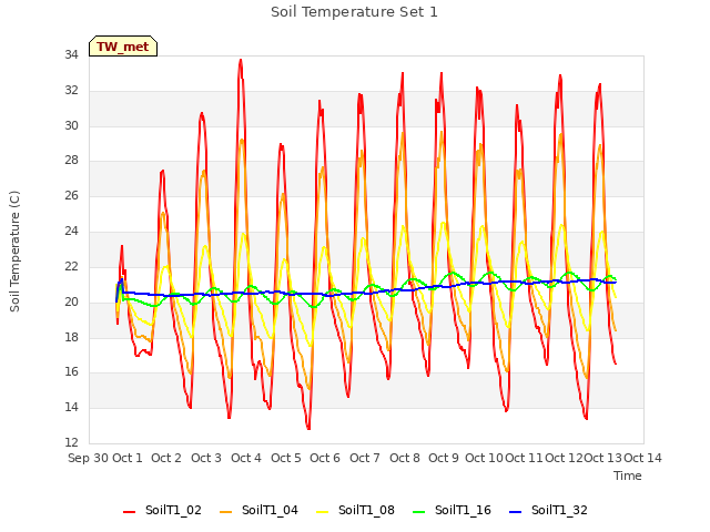 plot of Soil Temperature Set 1