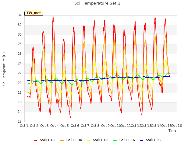 plot of Soil Temperature Set 1