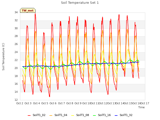 plot of Soil Temperature Set 1