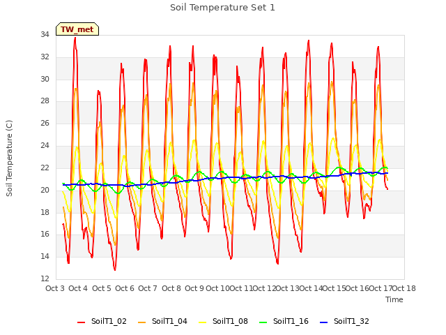 plot of Soil Temperature Set 1