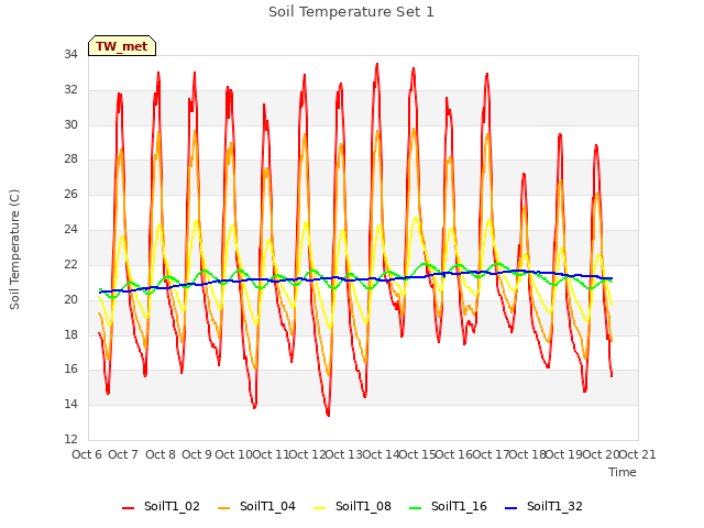 plot of Soil Temperature Set 1