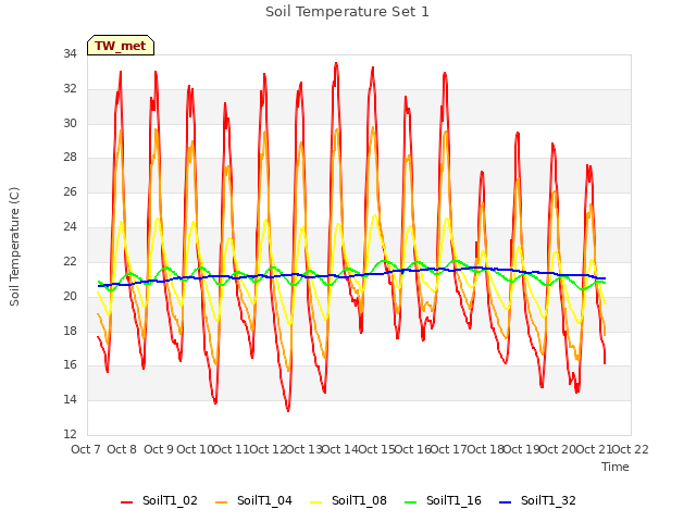 plot of Soil Temperature Set 1