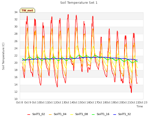 plot of Soil Temperature Set 1