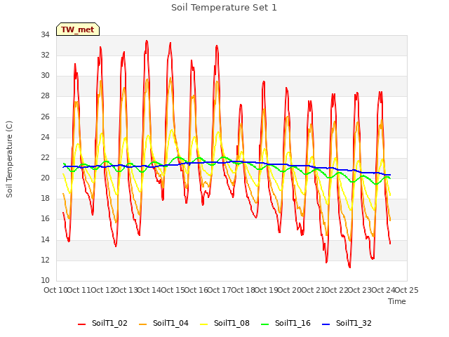 plot of Soil Temperature Set 1