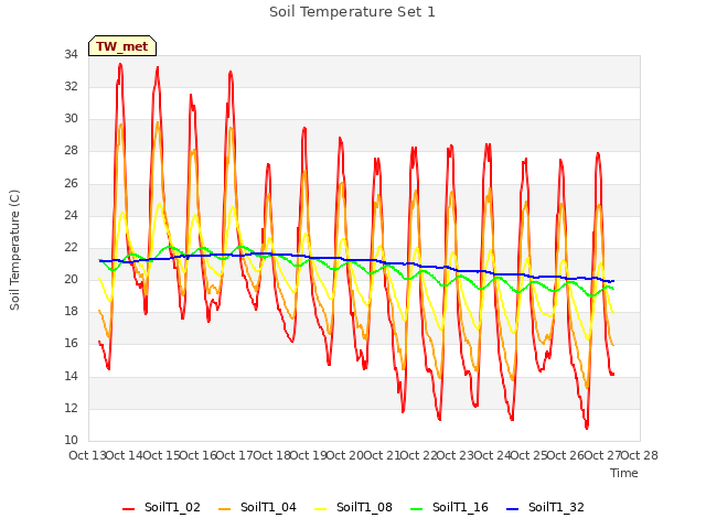 plot of Soil Temperature Set 1