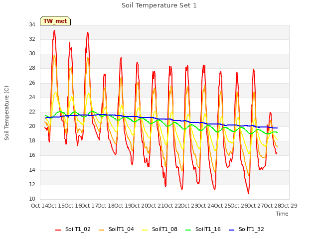 plot of Soil Temperature Set 1