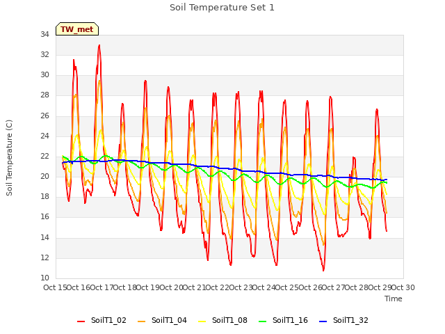 plot of Soil Temperature Set 1