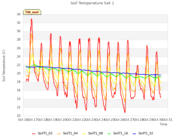 plot of Soil Temperature Set 1