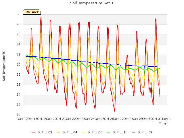 plot of Soil Temperature Set 1