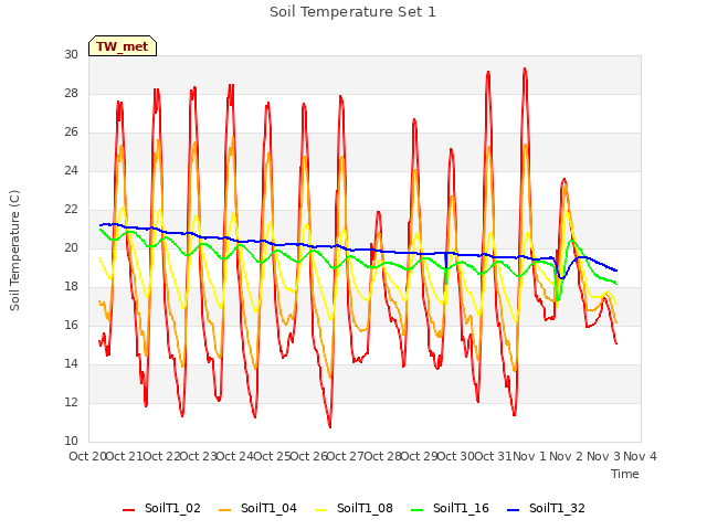 plot of Soil Temperature Set 1