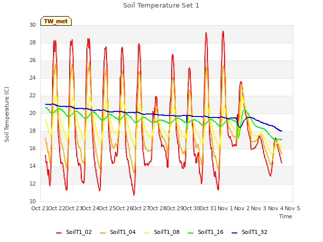 plot of Soil Temperature Set 1