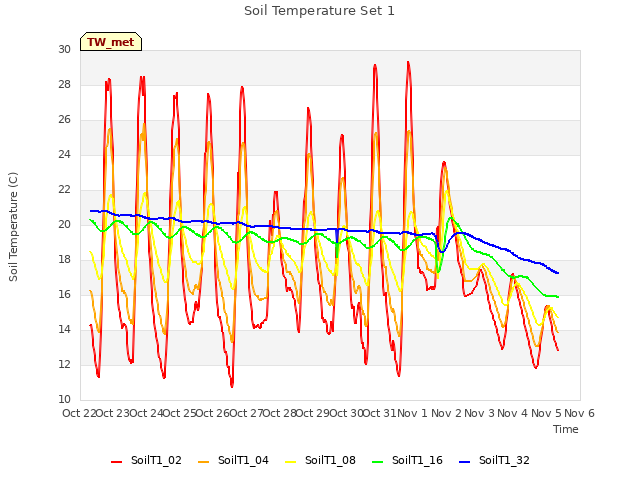 plot of Soil Temperature Set 1