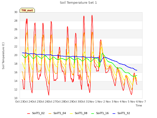 plot of Soil Temperature Set 1