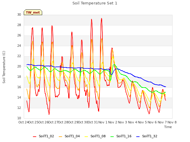 plot of Soil Temperature Set 1