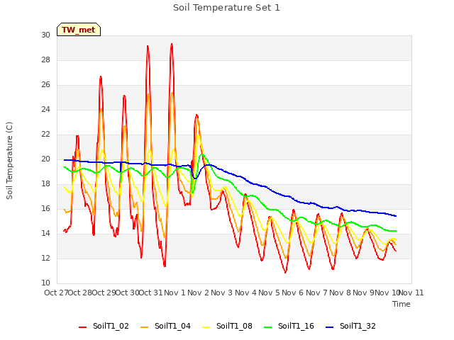 plot of Soil Temperature Set 1