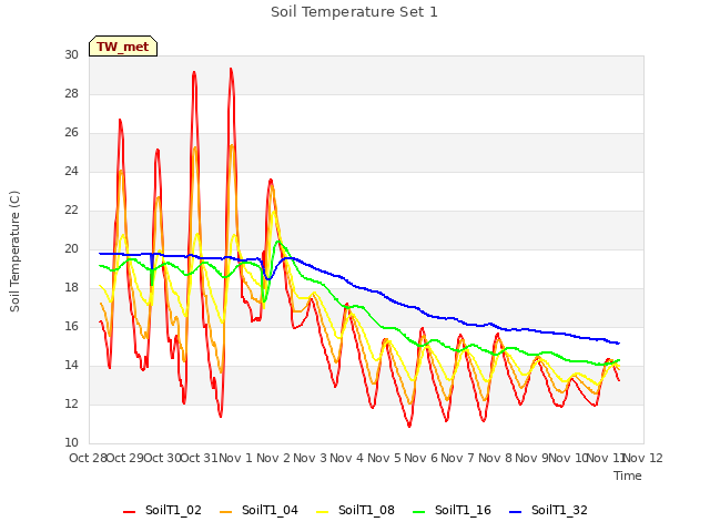 plot of Soil Temperature Set 1