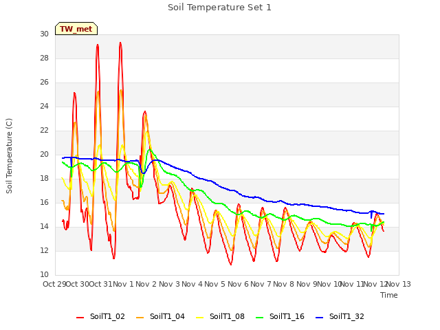 plot of Soil Temperature Set 1