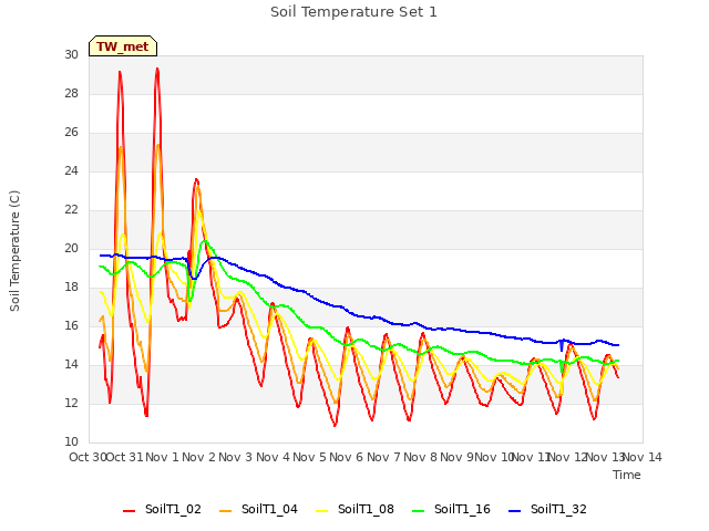plot of Soil Temperature Set 1