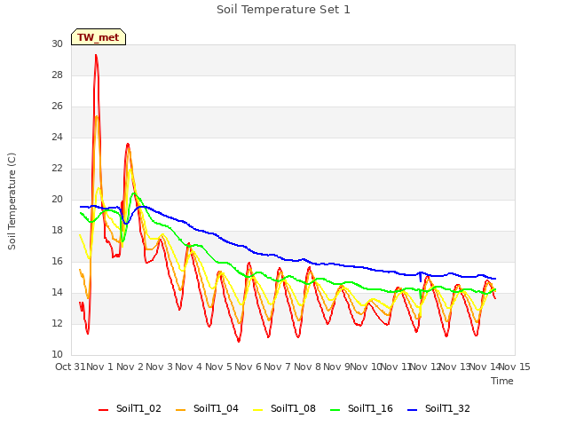 plot of Soil Temperature Set 1