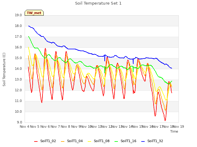 plot of Soil Temperature Set 1