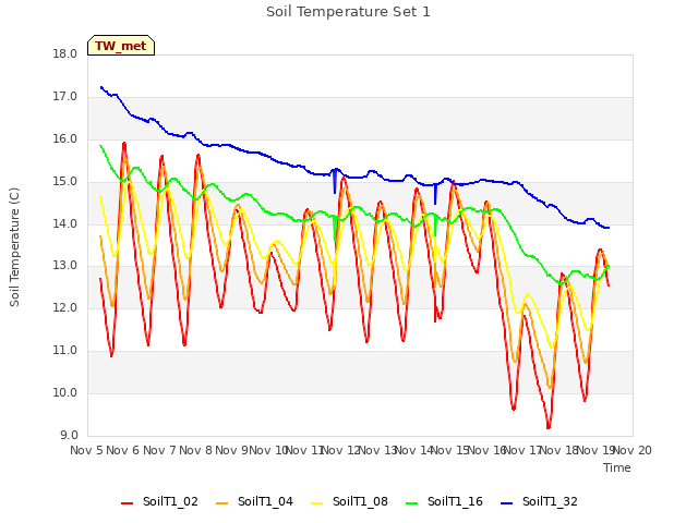 plot of Soil Temperature Set 1