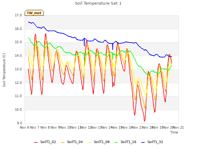 plot of Soil Temperature Set 1