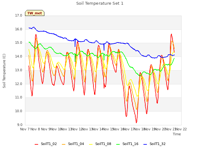 plot of Soil Temperature Set 1