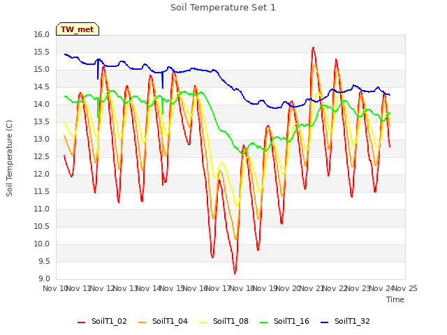 plot of Soil Temperature Set 1