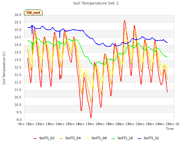 plot of Soil Temperature Set 1